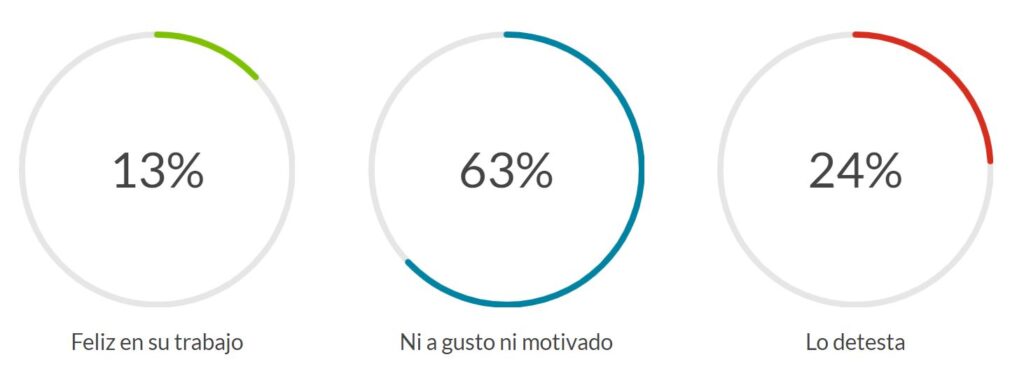 Las 9 preguntas para saber si hay insatisfacción laboral